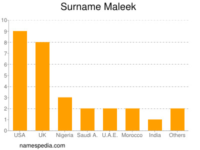 Surname Maleek