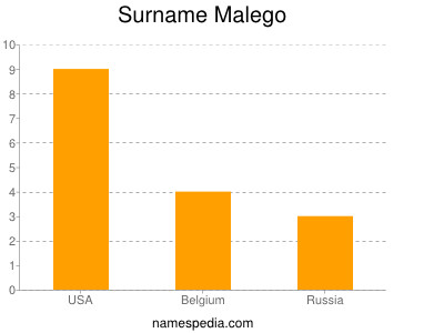 Surname Malego