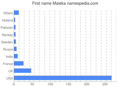 Given name Maleka