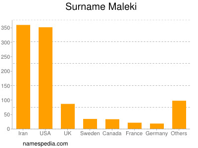 Surname Maleki