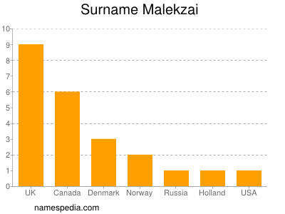 Surname Malekzai