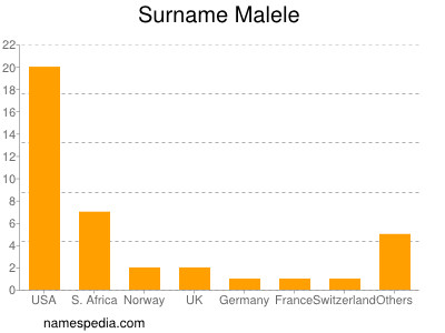 Surname Malele