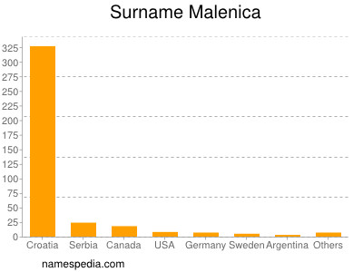 Surname Malenica