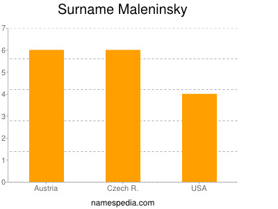 Surname Maleninsky