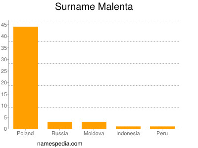Surname Malenta