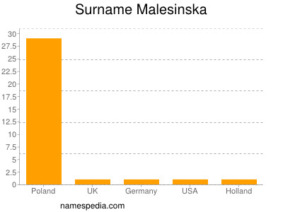 Surname Malesinska