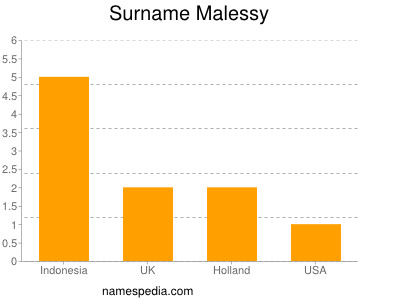 Surname Malessy