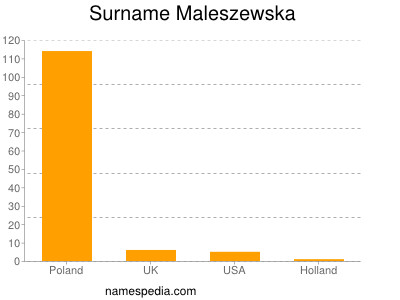 Surname Maleszewska