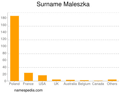 Surname Maleszka