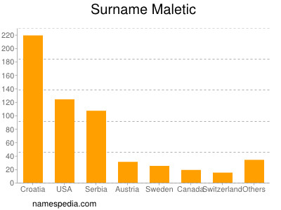 Surname Maletic
