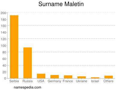 Surname Maletin