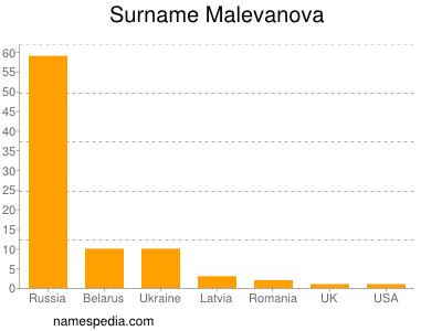 Surname Malevanova
