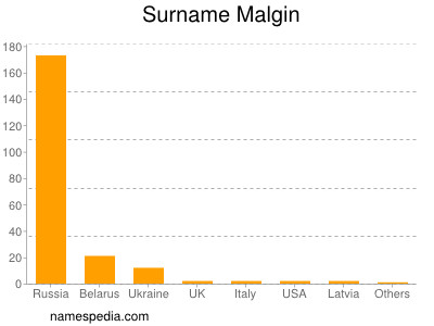 Surname Malgin