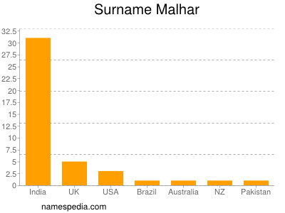 Surname Malhar