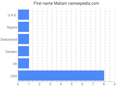 Given name Maliam