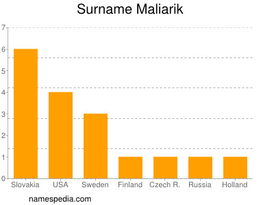 Surname Maliarik