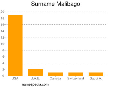 Surname Malibago