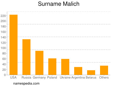 Surname Malich