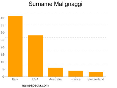 Surname Malignaggi