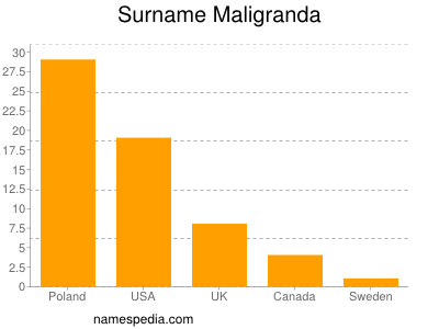 Surname Maligranda