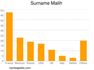 Surname Malih