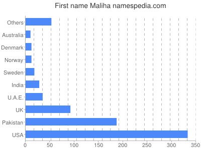 Given name Maliha