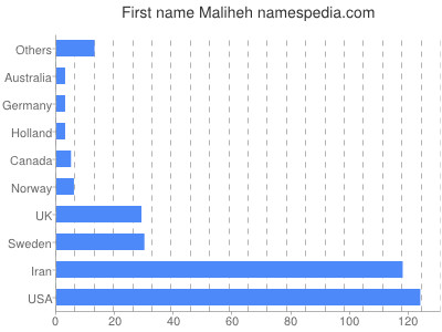 Given name Maliheh