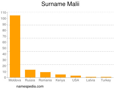 Surname Malii