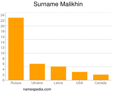 Surname Malikhin