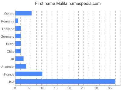 Given name Malila