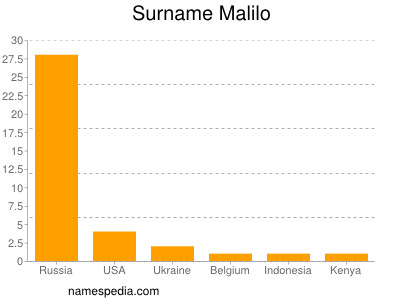 Surname Malilo