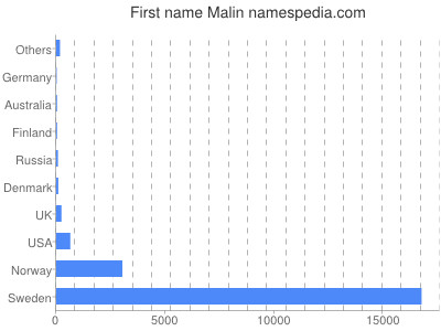 Given name Malin