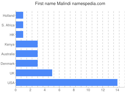 Given name Malindi
