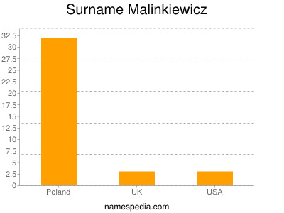 Surname Malinkiewicz
