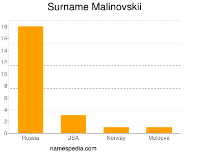 Surname Malinovskii