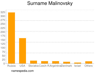 Surname Malinovsky