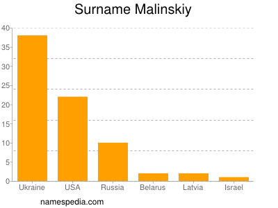 Surname Malinskiy