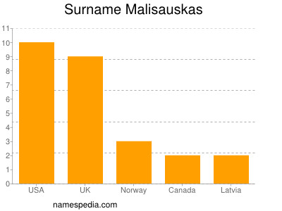 Surname Malisauskas