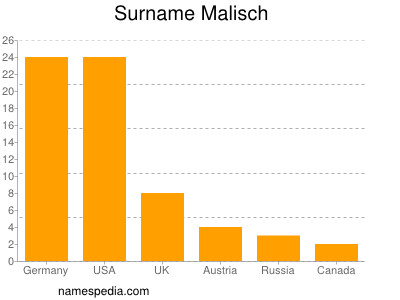 Surname Malisch