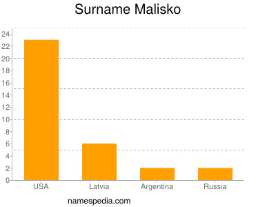 Surname Malisko