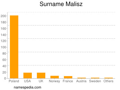 Surname Malisz