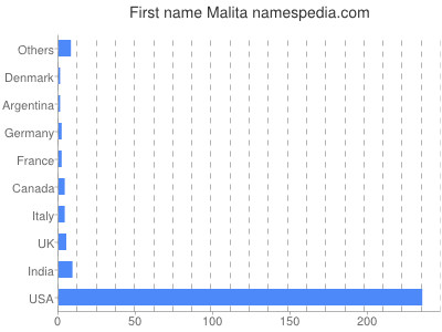 Given name Malita