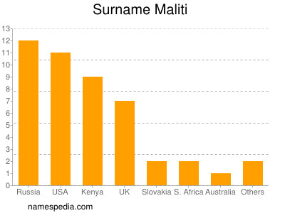 Surname Maliti