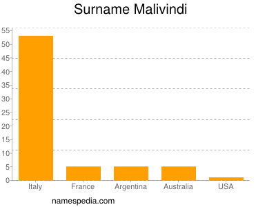 Surname Malivindi