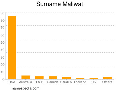 Surname Maliwat