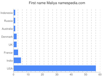 Given name Maliya