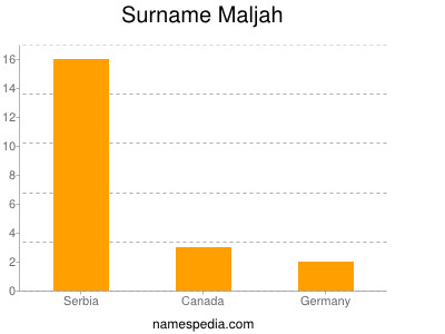 Surname Maljah