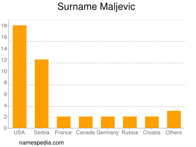 Surname Maljevic