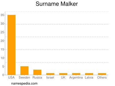 Surname Malker