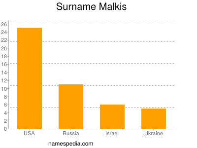 Surname Malkis